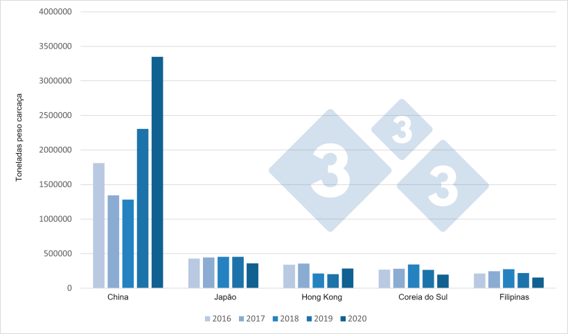 Evolu&ccedil;&atilde;o das exporta&ccedil;&otilde;es europeias de produtos su&iacute;nos para os seus principais destinos (2016-2020)