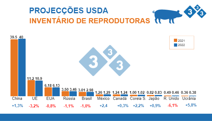 Fuente: FAS,USDA;12 de julio 2022. Cifras en Millones de cabezas.