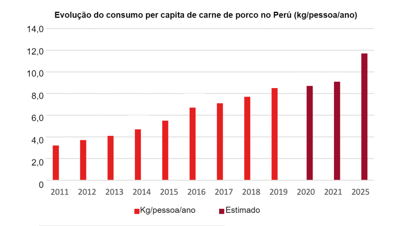 Fonte: Conselho de Com&eacute;rcio de Dinamarca, da Associa&ccedil;&atilde;o Peruana de Suinicultores, 2021.
