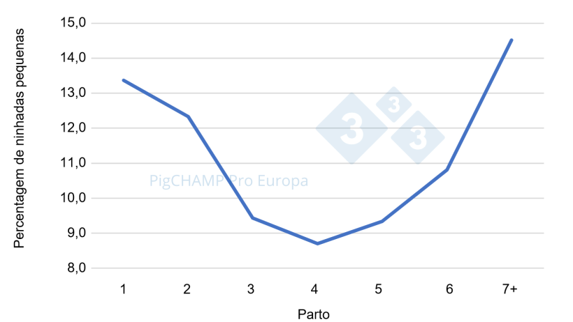 Gr&aacute;fico 2. Distribui&ccedil;&atilde;o percentual das ninhadas pequenas (NV&le;9 leit&otilde;es) segundo o n&uacute;mero de parto, 2018-2019.
