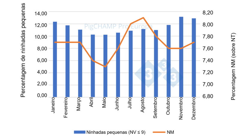Gr&aacute;fico 3. Distribui&ccedil;&atilde;o percentual de leit&otilde;es NM e de ninhadas pequenas (NV&le;9 leit&otilde;es)), 2018-2019.
