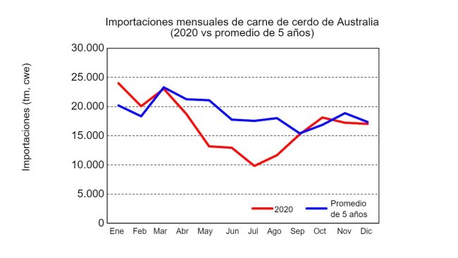 Fonte: USDA, do Australian Bureau of Statistics.