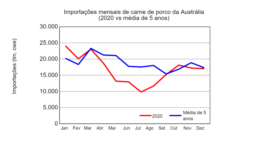Fonte: USDA, do Australian Bureau of Statistics.

