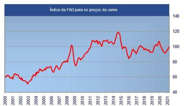 Índice da FAO para os preços da carne