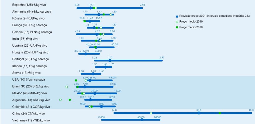 Figura 1. Pre&ccedil;o m&eacute;dio em 2021: Compara&ccedil;&atilde;o entre as previs&otilde;es dos utilizadores de 333 (recolhidas entre 25 de Janeiro e 25 de Fevereiro de 2021) e o pre&ccedil;o m&eacute;dio real para 2019 e 2020. Para cada pa&iacute;s, o intervalo de respostas &eacute; mostrado atrav&eacute;s da barra azul, onde s&atilde;o representados os valores m&aacute;ximo, m&iacute;nimo e a mediana. O pre&ccedil;o m&eacute;dio real em 2019 e 2020 &eacute; indicado com pontos verdes. O n&uacute;mero de dados analisados &eacute; mostrado entre par&ecirc;ntesis.
