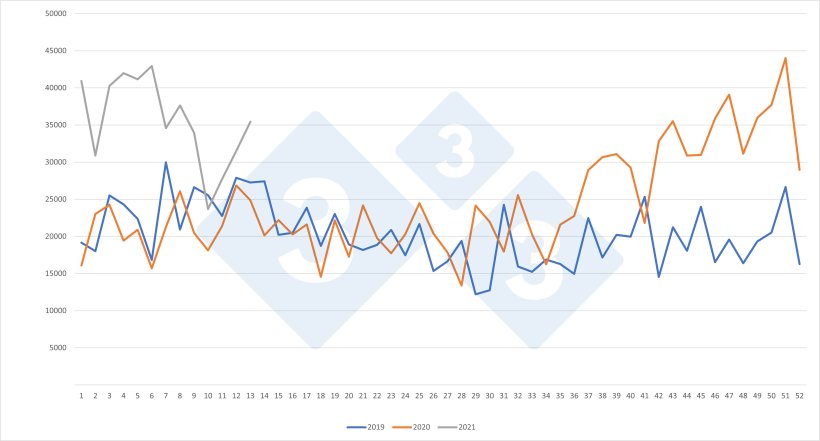 Importa&ccedil;&otilde;es espanholas semanais de leit&otilde;es procedentes da Holanda