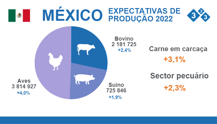 Figura 1. Expectativas de producci&oacute;n M&eacute;xico 2022
