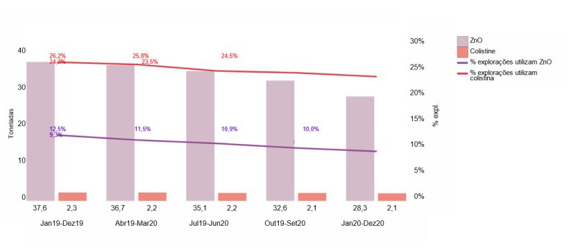 Evolu&ccedil;&atilde;o da utiliza&ccedil;&atilde;o de ZnO e de colistina nas explora&ccedil;&otilde;es belgas de su&iacute;nos (2019-2020)
