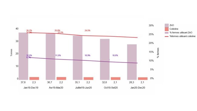 Evolução da utilização de ZnO e de colistina nas explorações belgas de suínos (2019-2020)