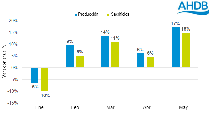 Varia&ccedil;&atilde;o anual da produ&ccedil;&atilde;o de carne de porco do Reino Unido - 2021. Fonte: Defra.
