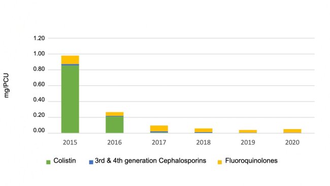 Uso de antibióticos de importância crítica e de prioridade em suínos registado no eMB, por classe. Fonte: eMB, AHDB.