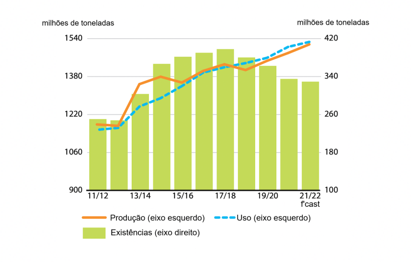 Produ&ccedil;&atilde;o, uso e exist&ecirc;ncias de cereais. Fonte: FAO.
