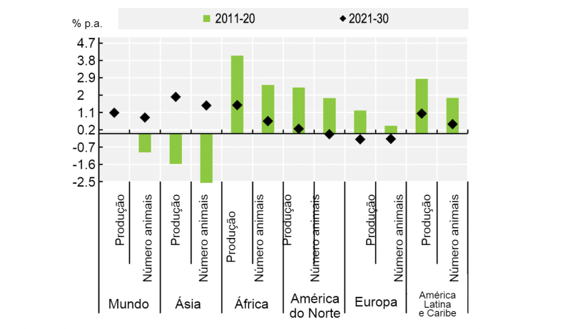 Produ&ccedil;&atilde;o su&iacute;na e n&uacute;mero de animais. Fonte: OECD / FAO (2021), &ldquo;OECD-FAO Agricultural Outlook&rdquo;, OECD Agriculture statistics (database), http://dx.doi.org/10.1787/agr-outl-dataen.
