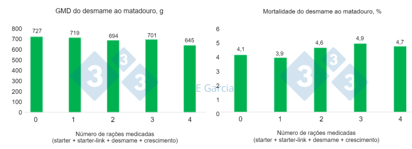 Figura 1. Dados de 60 explorações que mostram que a diminuição do ganho médio diário e o aumento da mortalidade nas explorações que usam mais antibióticos. O número de rações medicadas é 1 = ração starter, 2 = ração starter + starter-link, 3 = ração; starter + starter-link + desmame, 4 = ração; starter + starter-link + desmame + crescimento.