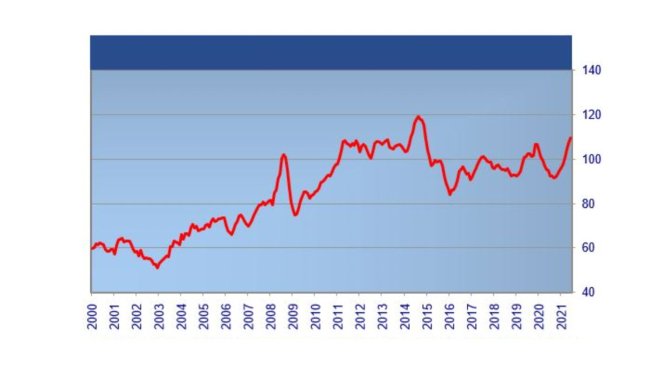 Índice de preços da carne da FAO. Fonte: FAO