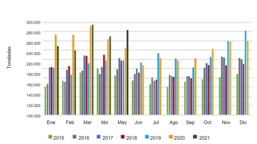 Volumen mensual de exportaciones de carne de cerdo. Fuente: USMEF.
