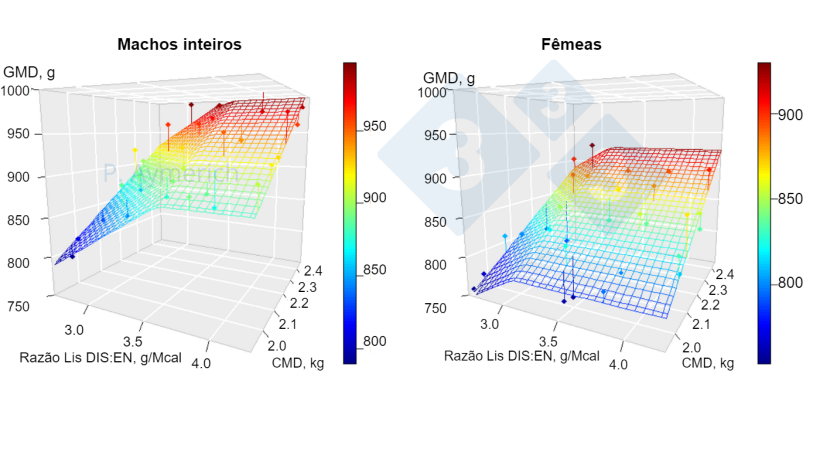Figura 1. Modeliza&ccedil;&atilde;o do efeito da raz&atilde;o lisina-energia e consumo m&eacute;dio di&aacute;rio em machos inteiros e f&ecirc;meas entre 70 e 105 kg de peso vivo. GMD=ganho m&eacute;dio di&aacute;rio, CMD=consumo m&eacute;dio di&aacute;rio. Fonte: Aymerich et al., 2020.