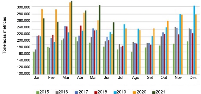 Exportações mensais de carne de porco dos EUA. Fonte: USMEF.