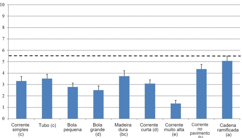Figura 1. Entre 0 e 10 &eacute; representada a pontua&ccedil;&atilde;o de diversos materiais de enriquecimento. Letras diferentes indicam diferen&ccedil;as significativas. Materiais de enriquecimento aceit&aacute;veis s&atilde;o considerados acima de 5,5. (Bracke e Koene, 2019)
