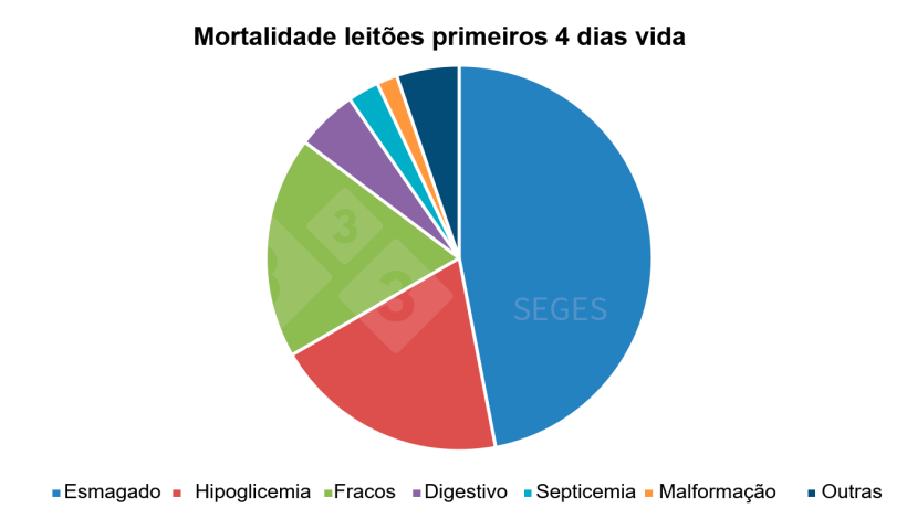 Gr&aacute;fico 1. Etiolog&iacute;a mortalidad lechones lactantes primeros d&iacute;as (SEGES, 2017).
