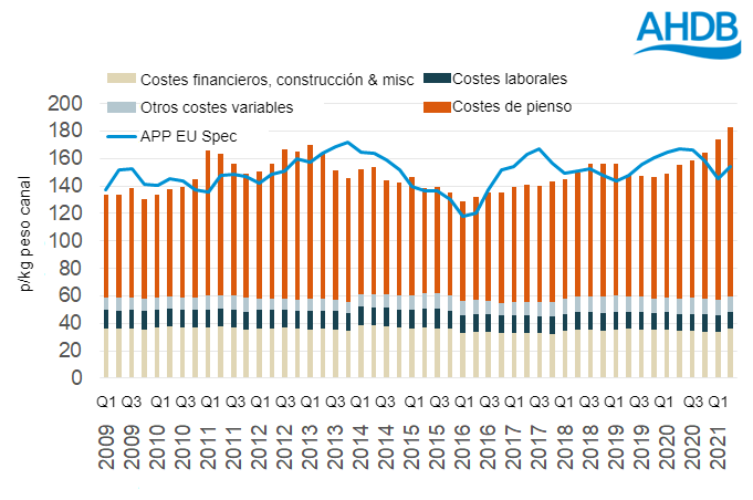 Costes totales estimados trimestralmente y APP. Fuente: AHDB.
