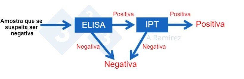 Figura 3. Diagrama que demonstra o uso de PPA IPT como um teste de confirma&ccedil;&atilde;o para amostras que s&atilde;o inesperadamente positivas para PSA por ELISA. Uma amostra negativa presumida que d&aacute; um resultado ELISA negativo &eacute; considerada negativa. Se esta amostra der inesperadamente um resultado positivo, ent&atilde;o um PSA IPT pode ser realizado como um teste de confirma&ccedil;&atilde;o. Ou seja, se o teste IPT for positivo, a amostra &eacute; confirmada como positiva. Se o teste IPT for negativo, assumiremos que foi um falso positivo, desde que o PCR tamb&eacute;m seja negativo para confirmar que n&atilde;o h&aacute; infec&ccedil;&atilde;o recente. 