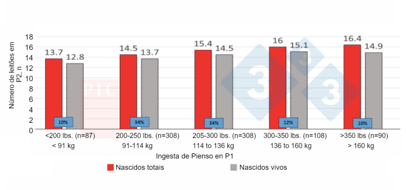 Figura 1.&nbsp;Efecto del consumo de pienso en primer parto&nbsp;sobre el tama&ntilde;o de camada del segundo parto. Vale la pena reducir las bajadas de consumo en las hembras j&oacute;venes. Fuente: Servicios t&eacute;cnicos de PIC Norteam&eacute;rica (no publicado).
