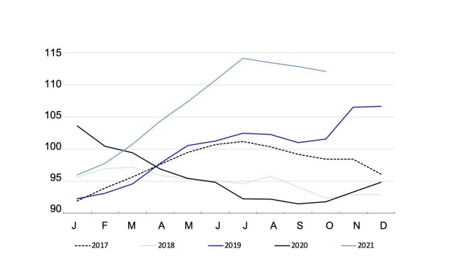 Índice de preços de carnes da FAO por ano. Fonte: FAO.
