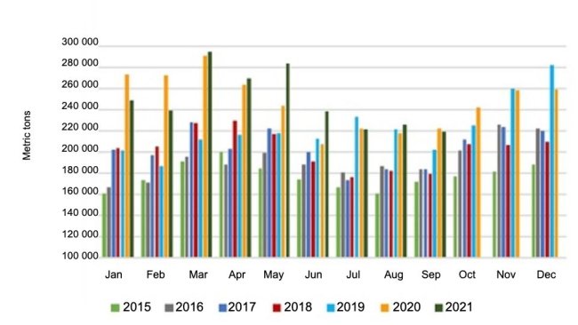 Volumes de exportação mensal de carne de porco e miudezas dos EUA. Fonte: USMEF.