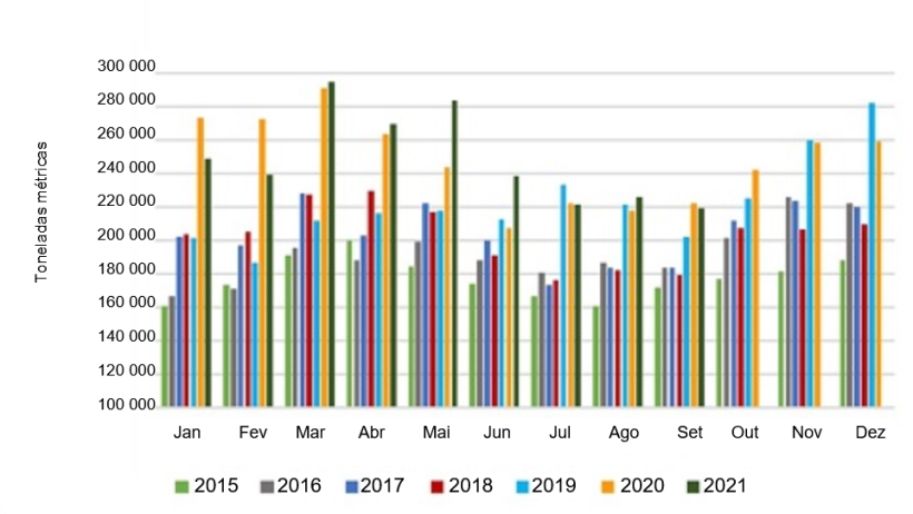 Volumes de exporta&ccedil;&atilde;o mensal de carne de porco e miudezas dos EUA. Fonte: USMEF.
