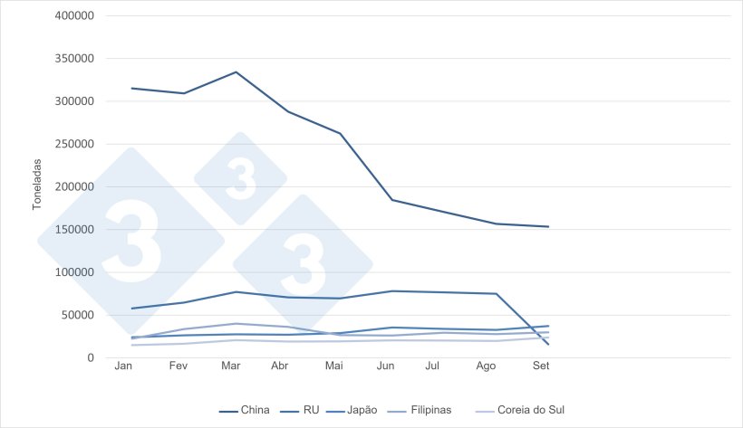 Exporta&ccedil;&otilde;es mensais de carne de porco da UE para os cinco principais destinos