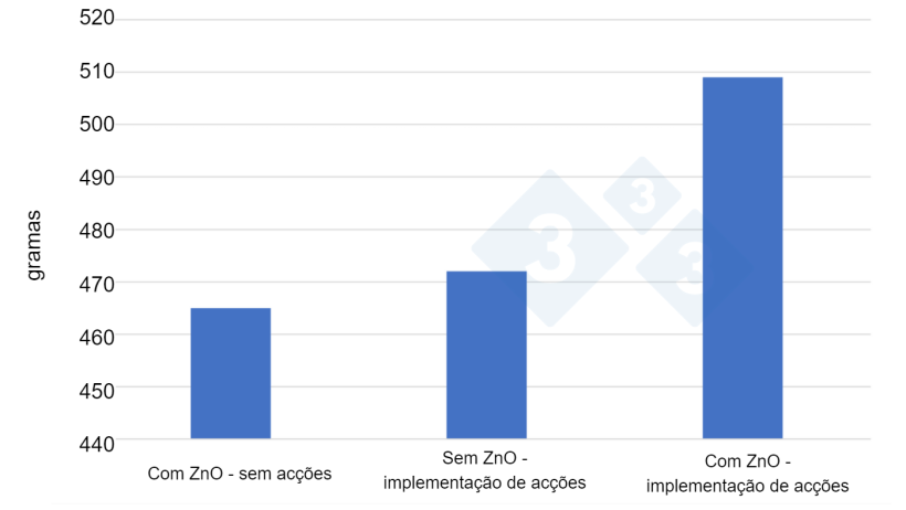Figura 2. Ganho diário médio obtido em 3 testes de 6 meses cada um, de Abril de 2020 a Setembro de 2021, com 12.000 - 12.500 leitões por ensaio em diferentes condições (ZnO sem outras acções, sem ZnO mas com novas estratégias de alimentação e iniciativas em higiene e manijo y ZnO combinado com novas estratégias). Fonte: produtor de porcos dinamarquês Anders Rold, participante no projecto SEGES / Vilomix.