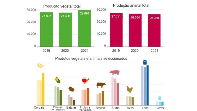 Valor da produção agrícola em 2021. Valores em milhões de euros. Datos provisórios de 2021 (primeira estimativa). Fonte: BLE