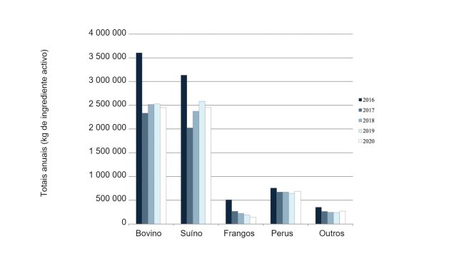 Antimicrobianos de importância crítica autorizados para uso em animais destinados à produção de alimentos. Comercializados de forma activa em 2016-2020. Dados de venda e distrbuição nacional. Informado por vendas estimadas para espécies específicas. Fonte: FDA.