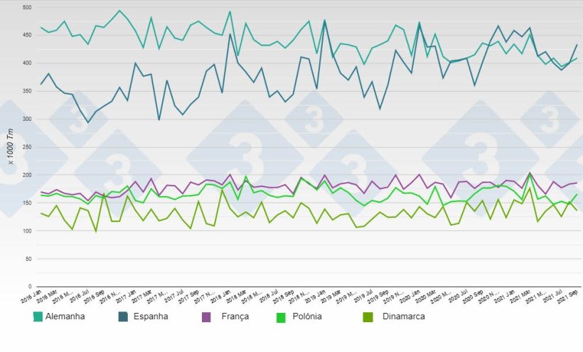 Evoluci&oacute;n mensual de la producci&oacute;n de carne de cerdo en los principales pa&iacute;ses productores de la UE28.