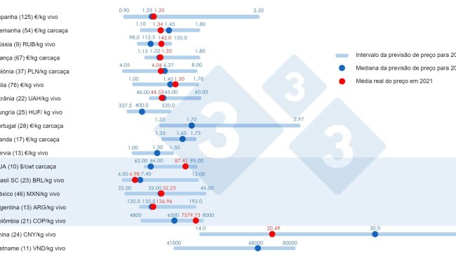 Gráfico 1. Preço médio em 2021: Comparação entre as previsões dos utilizadores de 333 (recolhidas entre Fevereiro e Abril de 2021) e o preço médio real registado durante todo o exercício. Para cada país é mostrado o intervalo de respostas através da barra azul, onde estão representados os valores máximo, mínimo e a mediana (ponto azul escuro). O preço médio real em 2021 é indicado com um ponto vermelho. Entre paréntesis o número de dados analisados.