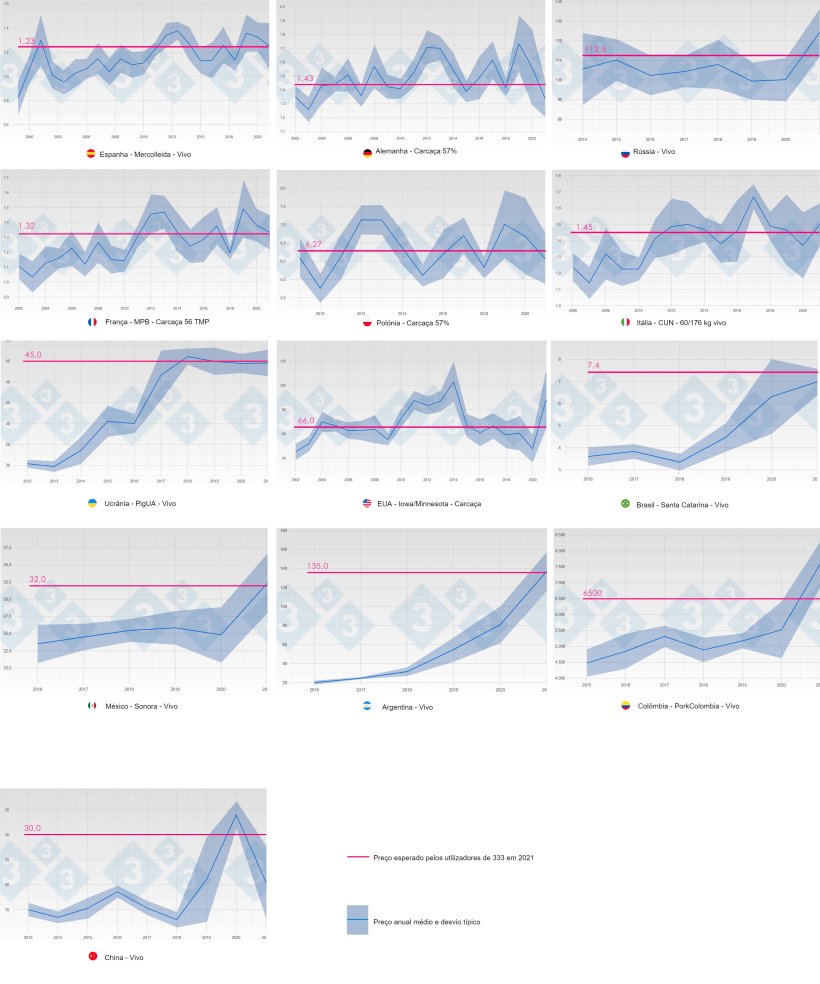Gr&aacute;fico 2. Evolu&ccedil;&atilde;o do pre&ccedil;o m&eacute;dio e desvio t&iacute;pico por ano e pa&iacute;s (azul). Em rosa &eacute; mostrada a previs&atilde;o (mediana) do pre&ccedil;o em 2021 obtida na consulta 333.
