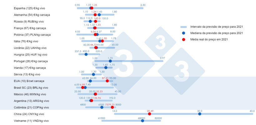 Gr&aacute;fico 1. Pre&ccedil;o m&eacute;dio em 2021: Compara&ccedil;&atilde;o entre as previs&otilde;es dos utilizadores de 333 (recolhidas entre Fevereiro e Abril de 2021) e o pre&ccedil;o m&eacute;dio real registado durante todo o exerc&iacute;cio. Para cada pa&iacute;s &eacute; mostrado o intervalo de respostas atrav&eacute;s da barra azul, onde est&atilde;o representados os valores m&aacute;ximo, m&iacute;nimo e a mediana (ponto azul escuro). O pre&ccedil;o m&eacute;dio real em 2021 &eacute; indicado com um ponto vermelho. Entre par&eacute;ntesis o n&uacute;mero de dados analisados.
