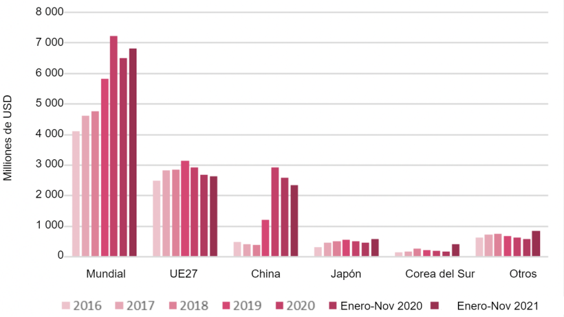 Exportaciones de carne de cerdo de origen espa&ntilde;ol. Fuente: USDA desde&nbsp;Trade Data monitor, LLC (TDM).

