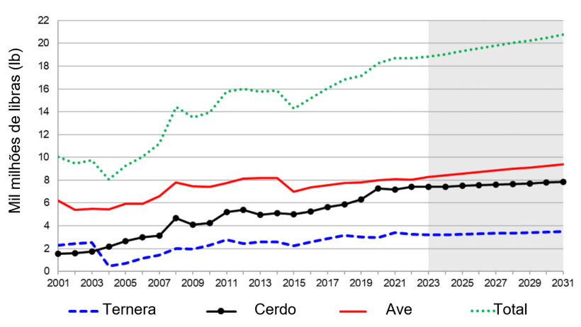 Exportações de carne nos EUA por espécies. Desde 2021 até à estimativa de 2031. Nota: a zona sombreada representa uma estimativa. Fonte: USDA. 5 de Novembro de 2021 
