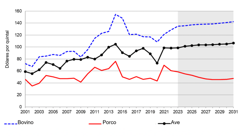 Preços da carne nos EUA por espécies. Desde 2021 até à estimativa em 2031. Nota: a zona sombreada representa uma estimativa. Fonte: USDA. 5 de Novembro de 2021