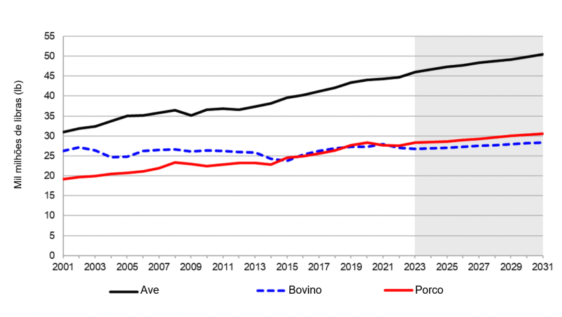 Produção animal nos EUA por espécies. Desde 2021 até à estimativa em 2031. Nota: a zona sombreada representa uma estimativa. Fonte: USDA. 5 de Novembro de 2021