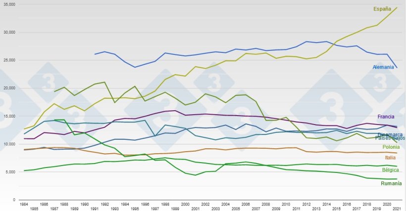 Evoluci&oacute;n del censo porcino total en los principales productores porcinos de la UE27 (x1.000 cabezas).