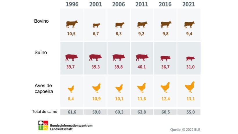 Consumo de carne anual na Alemanha (em quilogramas per capita). Fonte: BLE.
