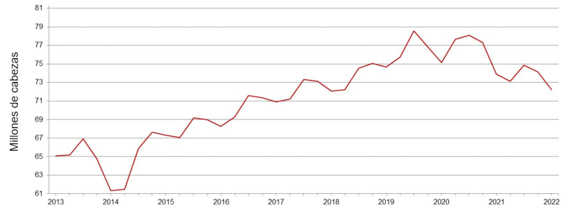 Censo de cerdos en EE. UU. a fecha de 1 de Marzo. Fuente: USDA

&nbsp;
