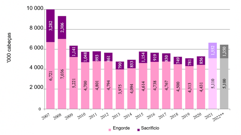 Exporta&ccedil;&otilde;es canadianas de porcos n&atilde;o reprodutores para os Estados Unidos. **Previs&atilde;o. Fonte: USDA via Trade Data Monitor, LLC/FAS/Ottawa.
