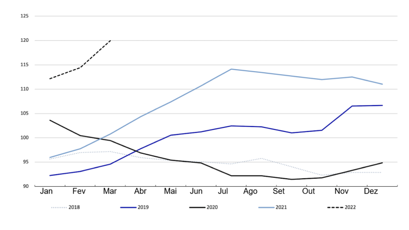 &Iacute;ndice de Pre&ccedil;os da Carne da FAO. Fonte: FAO.
