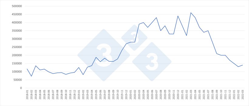Evoluci&oacute;n mensual de las importaciones chinas de carne de cerdo (toneladas).
