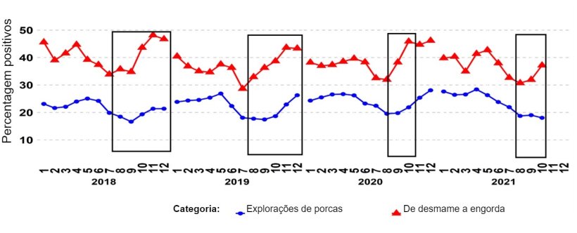 Gr&aacute;fico 1. Percentagem de amostras PCR positivas para as categorias de&nbsp;reprodutores e porcos de desmame. Os rect&acirc;ngulos negros mostram os picos mais acentuados e/ou mais precoces nos dados de desmame em compara&ccedil;&atilde;o com os das explora&ccedil;&otilde;es de reprodutores/porcas.&nbsp;Fonte:&nbsp;ISU-VDL: Iowa State University Veterinary and Diagnostic Laboratory; UMN-VDL: University of Minnesota Veterinary and Diagnostic Laboratory; SDSU-ADRDL; South Dakota State University Animal Disease Research and Diagnostic Laboratory; KSU-VDL: Kansas State University Veterinary and Diagnostic Laboratory; OH-ADDL: Ohio Animal Disease and Diagnostic Laboratory.
