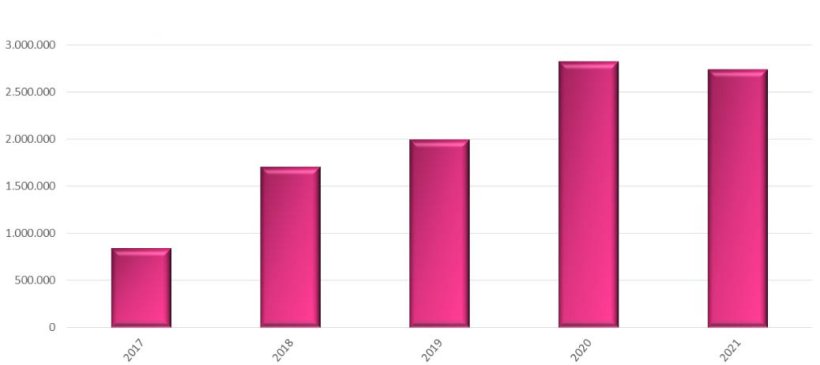 Importa&ccedil;&otilde;es espanholas de porcos vivos da UE (2017-2021). Fonte: MAPA.
